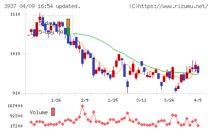 Ｕｂｉｃｏｍホールディングスチャート