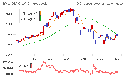 レンゴーチャート