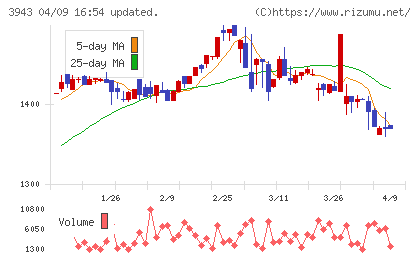 大石産業チャート