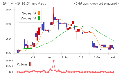古林紙工チャート