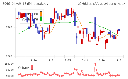 トーモクチャート