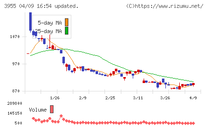 イムラチャート
