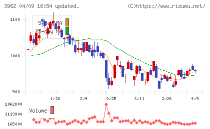 チェンジホールディングスチャート