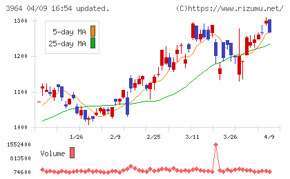 オークネットチャート