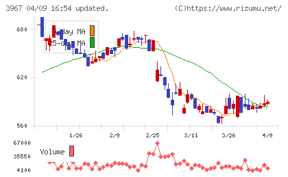 エルテスチャート