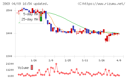 エイトレッドチャート