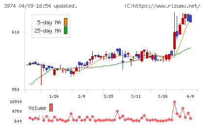 ＳＣＡＴチャート