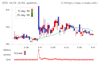 シャノンチャート