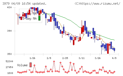 うるるチャート