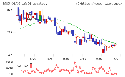テモナチャート