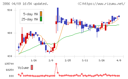 ビーブレイクシステムズチャート