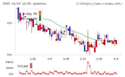 SYSホールディングスチャート