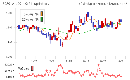 シェアリングテクノロジーチャート