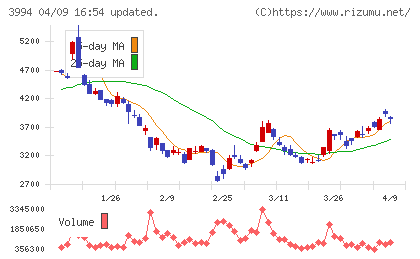 マネーフォワードチャート