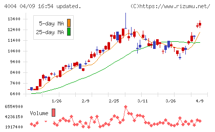 レゾナック・ホールディングスチャート