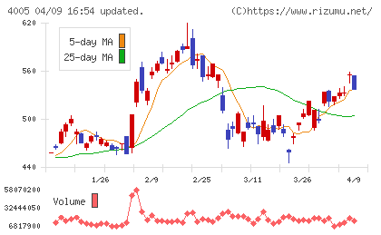 住友化学チャート