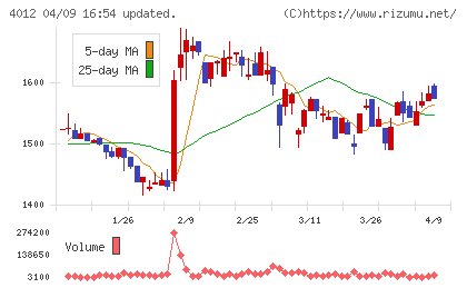 アクシスチャート