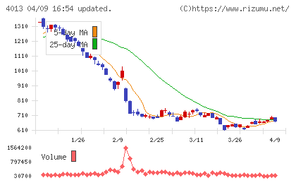 勤次郎チャート