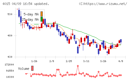 ペイクラウドホールディングスチャート