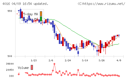 ＭＩＴホールディングスチャート