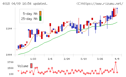 Ｇｅｏｌｏｃａｔｉｏｎ　Ｔｅｃｈｎｏｌｏｇｙチャート