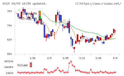 スタメンチャート