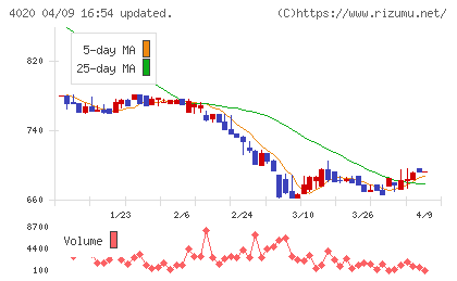 ビートレンドチャート