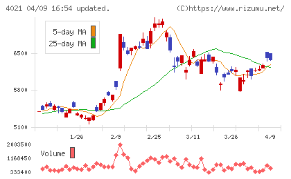 日産化学チャート