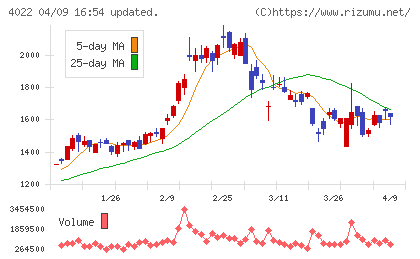 ラサ工業チャート