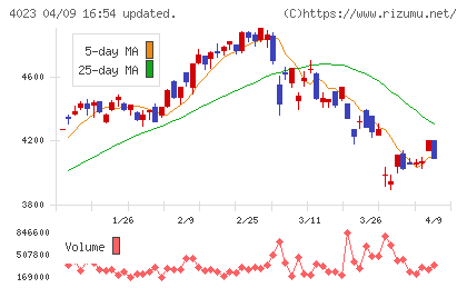 クレハチャート