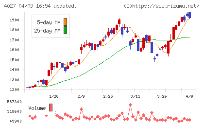 テイカチャート