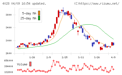 石原産業チャート