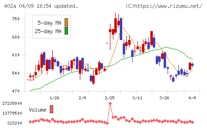 アクセルスペースホールディングスチャート