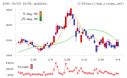 南海化学チャート