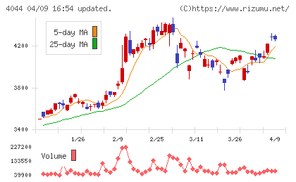 セントラル硝子チャート