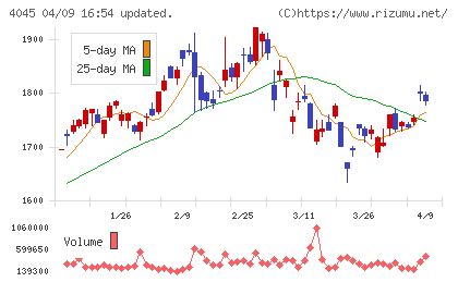 東亞合成チャート