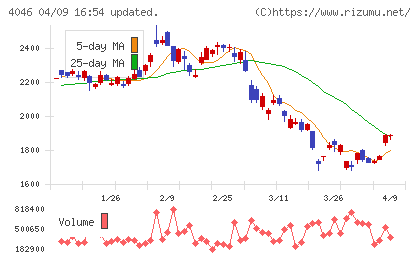 大阪ソーダチャート
