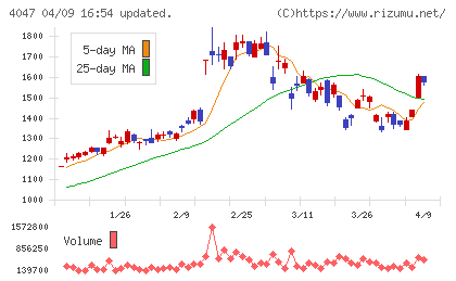 関東電化工業チャート