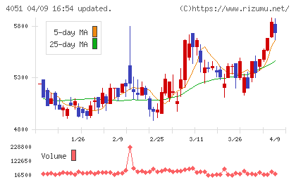 GMOフィナンシャルゲートチャート