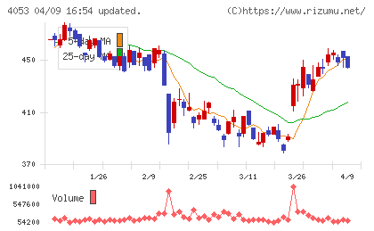 Sun Asteriskチャート