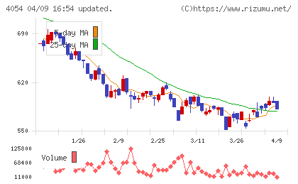 日本情報クリエイトチャート