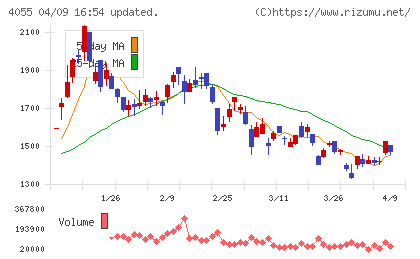 ティアンドエスグループチャート