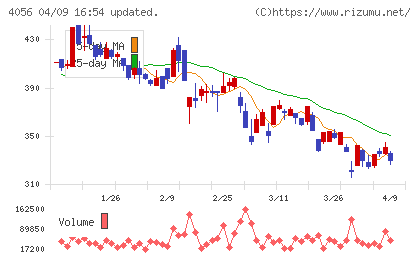 ニューラルグループチャート