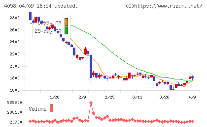 トヨクモチャート