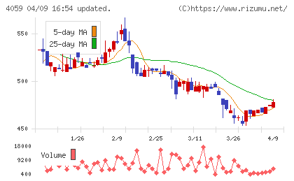 まぐまぐチャート