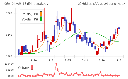 ｒａｋｕｍｏチャート