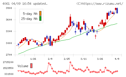 デンカチャート
