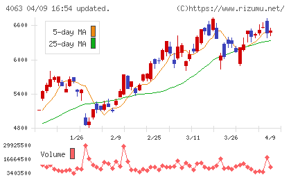 信越化学工業チャート