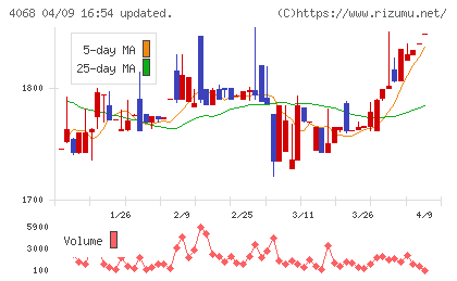 ベイシスチャート