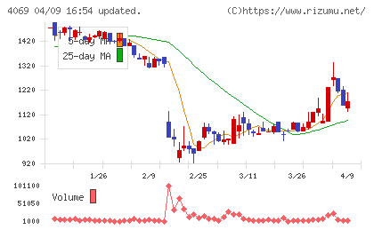 ＢｌｕｅＭｅｍｅチャート